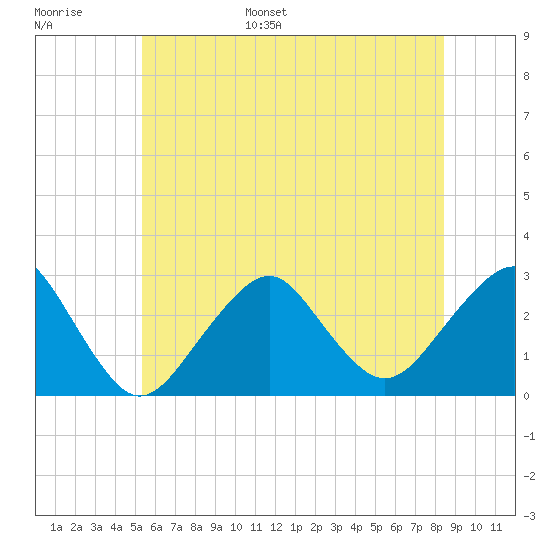 Moriches Inlet tide chart for Tuesday, June 29, 2021