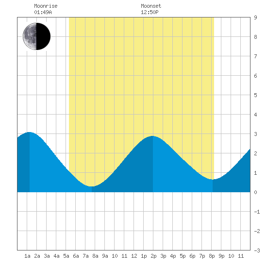 Moriches Inlet tide chart for Wednesday, June 2, 2021