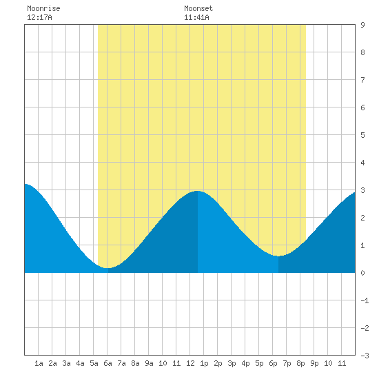 Moriches Inlet tide chart for Wednesday, June 30, 2021