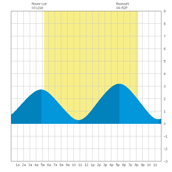 Moriches Inlet tide chart for Sunday, June 6, 2021