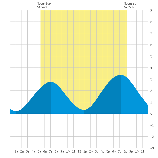 Moriches Inlet tide chart for Wednesday, June 9, 2021