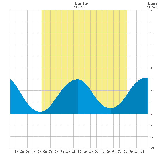 Moriches Inlet tide chart for Thursday, July 15, 2021