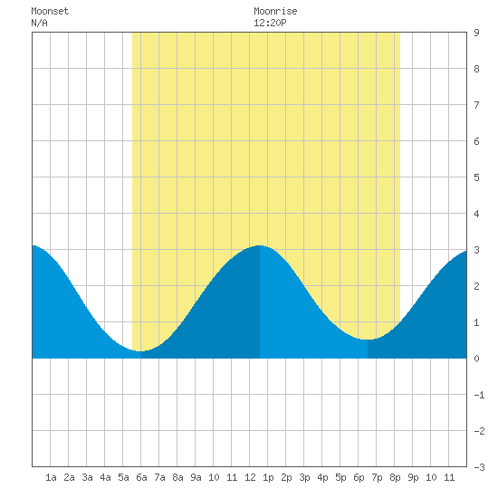 Moriches Inlet tide chart for Friday, July 16, 2021