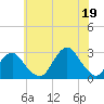 Moriches Inlet tide chart for Monday, July 19, 2021