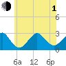 Moriches Inlet tide chart for Thursday, July 1, 2021