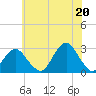 Moriches Inlet tide chart for Tuesday, July 20, 2021