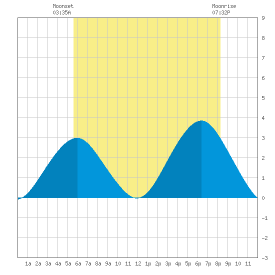 Moriches Inlet tide chart for Thursday, July 22, 2021