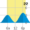 Moriches Inlet tide chart for Thursday, July 22, 2021
