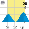 Moriches Inlet tide chart for Friday, July 23, 2021
