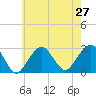 Moriches Inlet tide chart for Tuesday, July 27, 2021