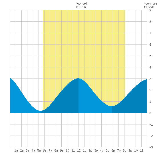 Moriches Inlet tide chart for Thursday, July 29, 2021