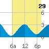 Moriches Inlet tide chart for Thursday, July 29, 2021