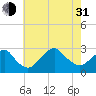 Moriches Inlet tide chart for Saturday, July 31, 2021