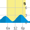 Moriches Inlet tide chart for Monday, July 5, 2021