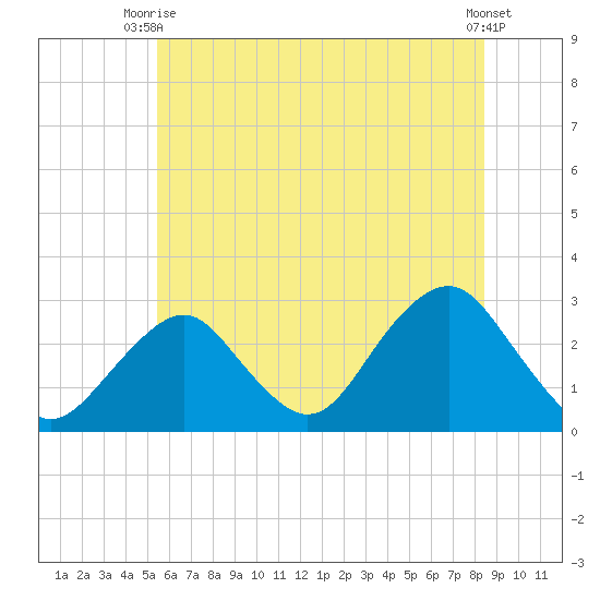 Moriches Inlet tide chart for Thursday, July 8, 2021