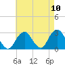 Moriches Inlet tide chart for Tuesday, August 10, 2021