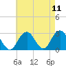 Moriches Inlet tide chart for Wednesday, August 11, 2021