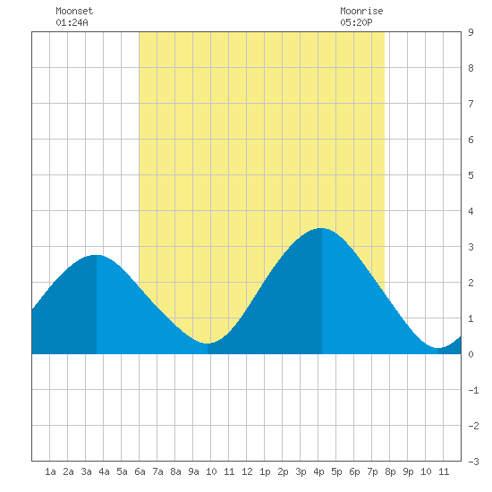 Moriches Inlet tide chart for Wednesday, August 18, 2021
