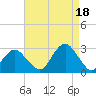 Moriches Inlet tide chart for Wednesday, August 18, 2021