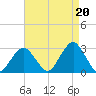 Moriches Inlet tide chart for Friday, August 20, 2021