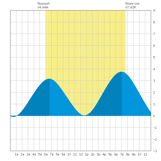 Moriches Inlet tide chart for Saturday, August 21, 2021