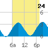 Moriches Inlet tide chart for Tuesday, August 24, 2021