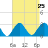 Moriches Inlet tide chart for Wednesday, August 25, 2021