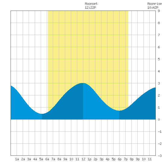 Moriches Inlet tide chart for Saturday, August 28, 2021