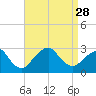 Moriches Inlet tide chart for Saturday, August 28, 2021