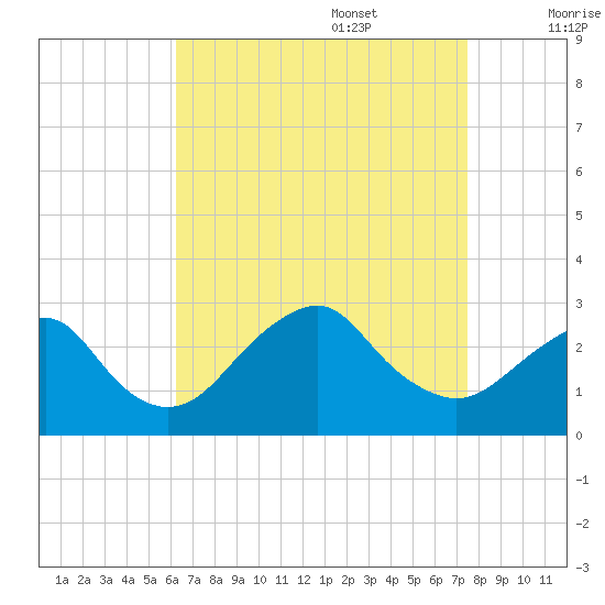 Moriches Inlet tide chart for Sunday, August 29, 2021