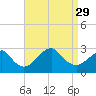 Moriches Inlet tide chart for Sunday, August 29, 2021
