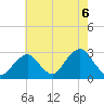 Moriches Inlet tide chart for Friday, August 6, 2021