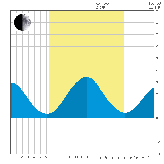 Moriches Inlet tide chart for Monday, September 13, 2021