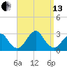 Moriches Inlet tide chart for Monday, September 13, 2021