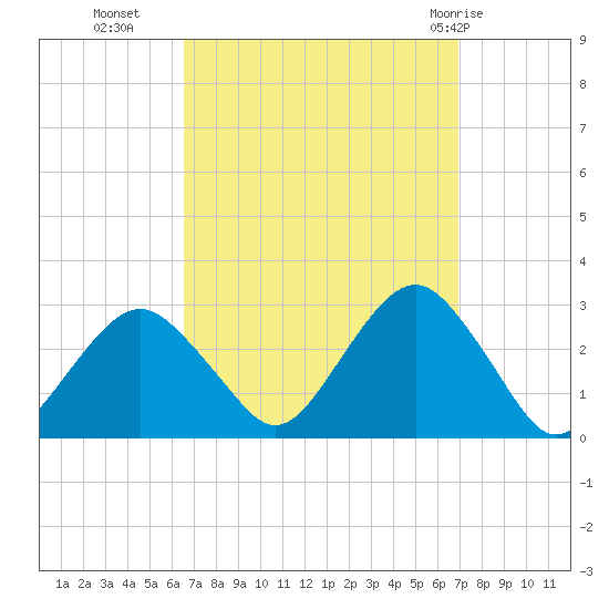 Moriches Inlet tide chart for Friday, September 17, 2021