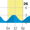 Moriches Inlet tide chart for Sunday, September 26, 2021