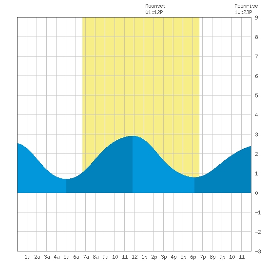 Moriches Inlet tide chart for Monday, September 27, 2021