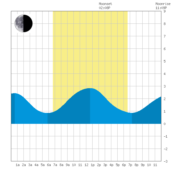 Moriches Inlet tide chart for Tuesday, September 28, 2021
