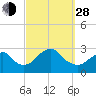 Moriches Inlet tide chart for Tuesday, September 28, 2021