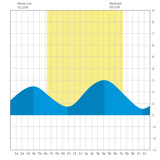 Moriches Inlet tide chart for Thursday, September 2, 2021