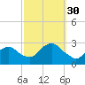 Moriches Inlet tide chart for Thursday, September 30, 2021