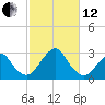 Moriches Inlet tide chart for Tuesday, October 12, 2021