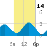 Moriches Inlet tide chart for Thursday, October 14, 2021