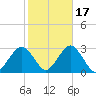 Moriches Inlet tide chart for Sunday, October 17, 2021