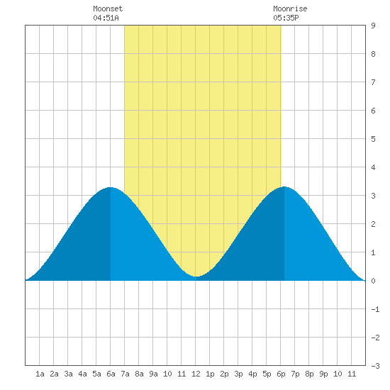 Moriches Inlet tide chart for Monday, October 18, 2021