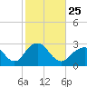 Moriches Inlet tide chart for Monday, October 25, 2021