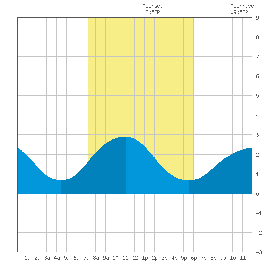 Moriches Inlet tide chart for Tuesday, October 26, 2021