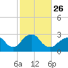 Moriches Inlet tide chart for Tuesday, October 26, 2021