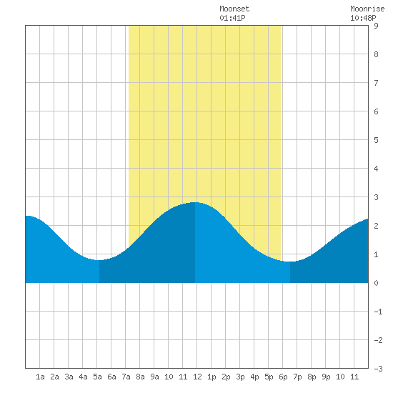 Moriches Inlet tide chart for Wednesday, October 27, 2021