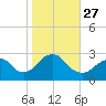 Moriches Inlet tide chart for Wednesday, October 27, 2021